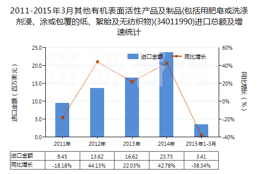 2011-2015年3月其他有機(jī)表面活性產(chǎn)品及制品(包括用肥皂或洗滌劑浸、涂或包覆的紙、絮胎及無(wú)紡織物)(34011990)進(jìn)口總額及增速統(tǒng)計(jì)